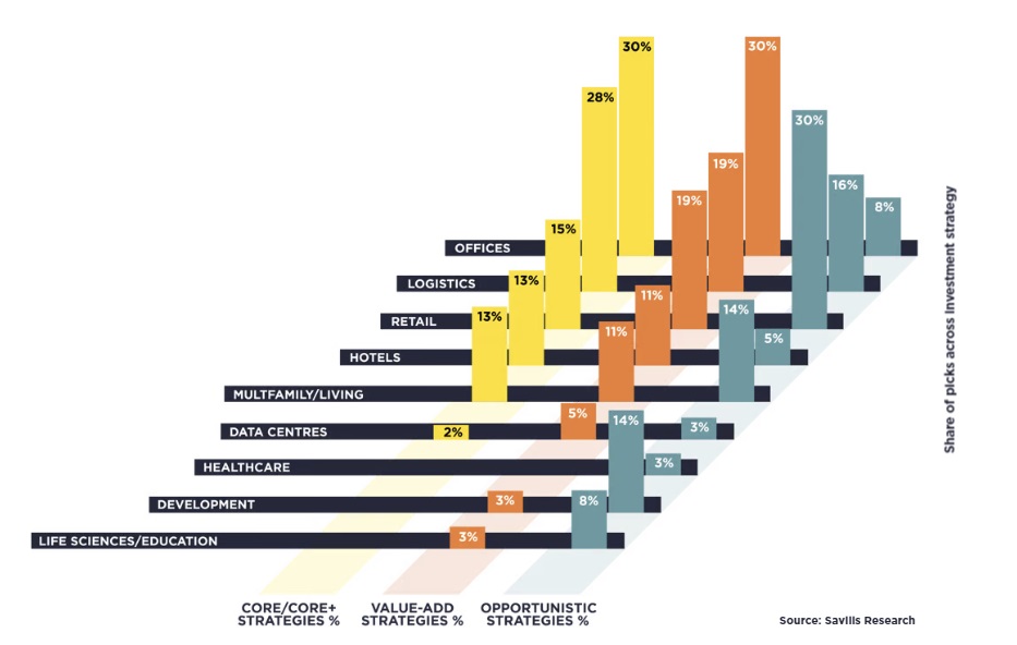 Share of picks across investment strategy Savills.jpg